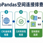 GeoPandas空间连接出错与GeoPandas坐标系不一致排查流程
