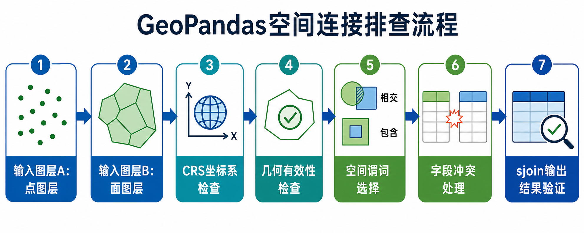 GeoPandas空间连接出错与GeoPandas坐标系不一致排查流程
