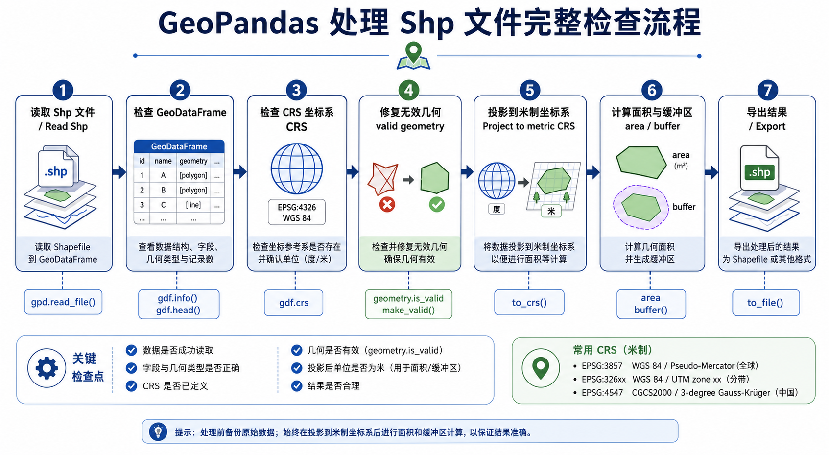 GeoPandas处理空间数据与GeoPandas坐标系检查流程