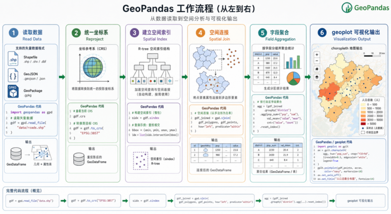 GeoPandas空间分析效率低与geoplot可视化流程示意图