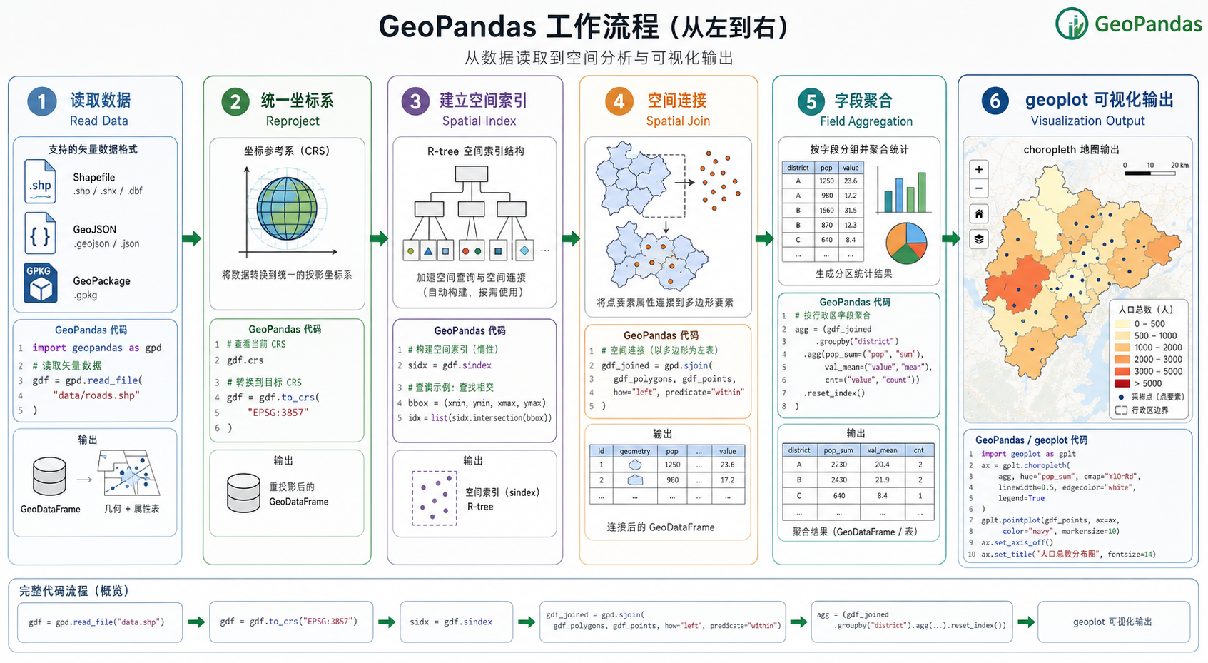 GeoPandas空间分析效率低与geoplot可视化流程示意图