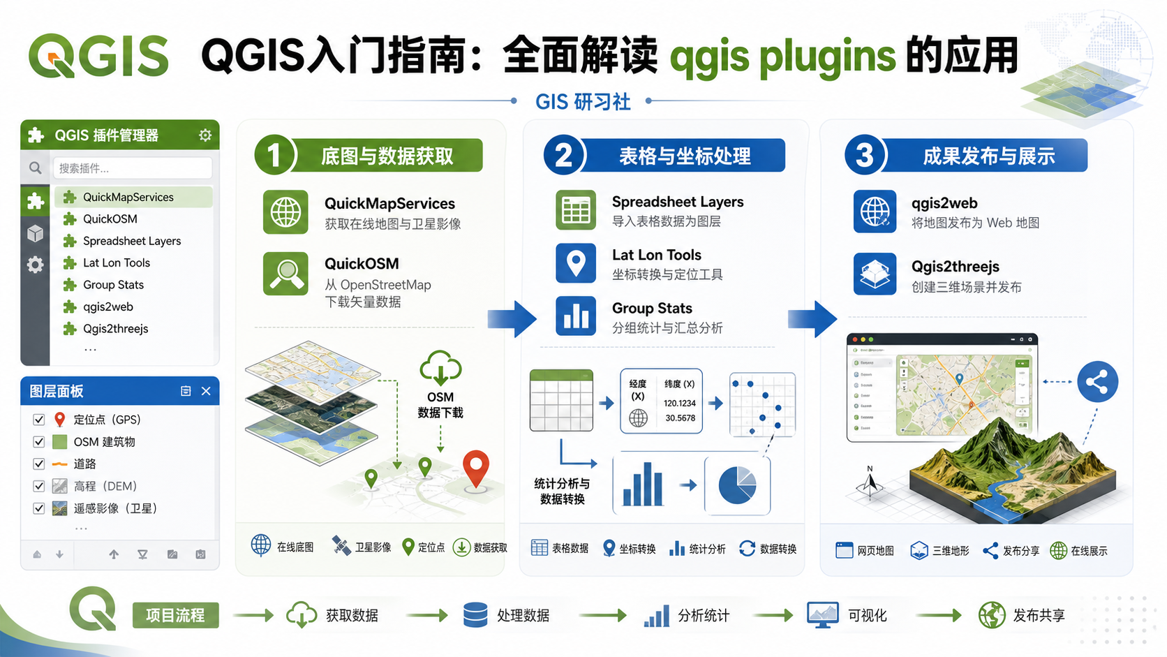 QGIS入门与qgis plugins工作流应用示意图