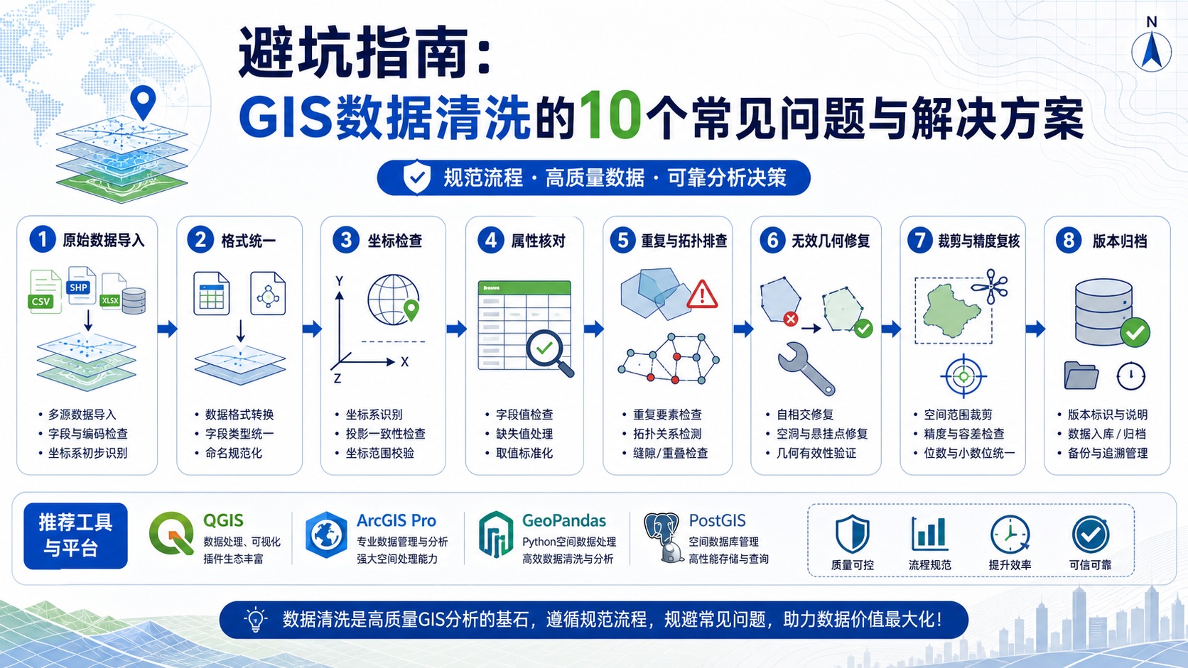GIS数据清洗与坐标系不统一、拓扑错误排查流程示意图