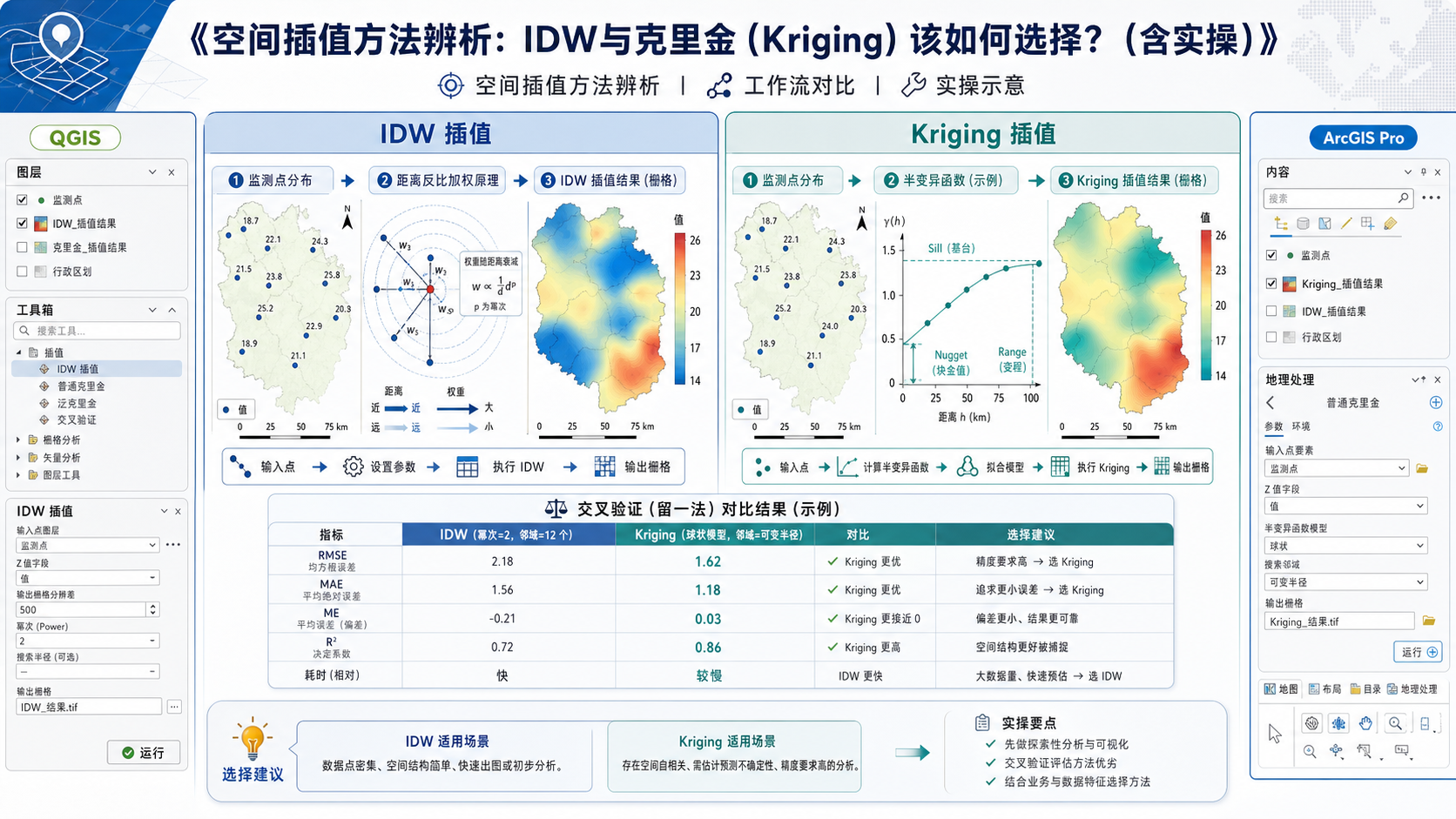 空间插值方法中IDW与Kriging选择和实操流程示意图
