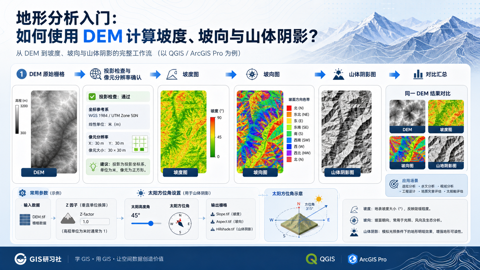 DEM计算坡度 坡向 山体阴影工作流示意图