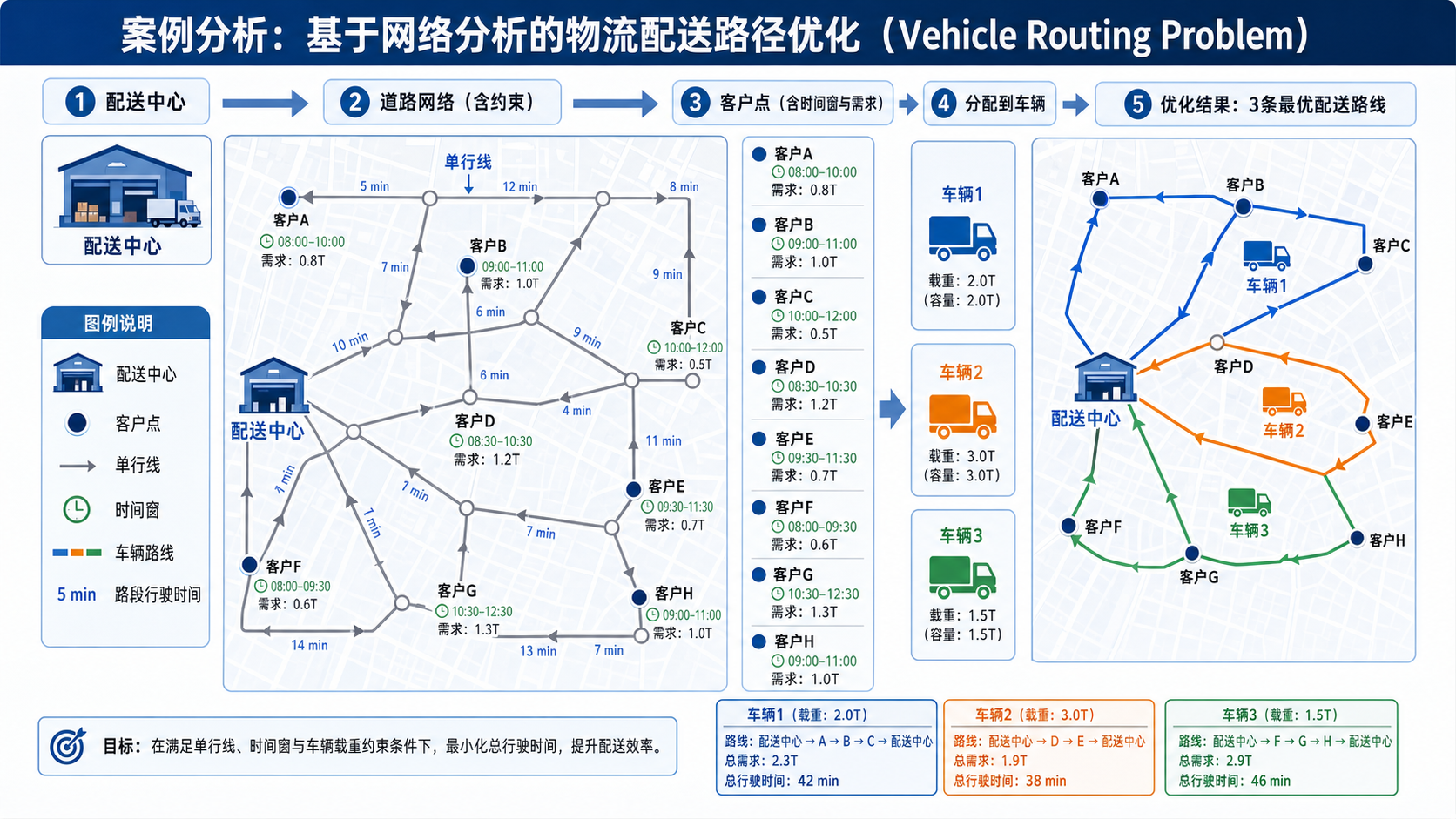 基于网络分析的物流配送路径优化 Vehicle Routing Problem 路线分配示意图