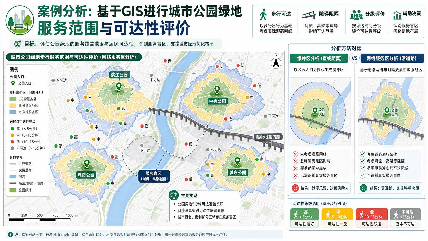 城市公园绿地服务范围与可达性评价网络分析示意图