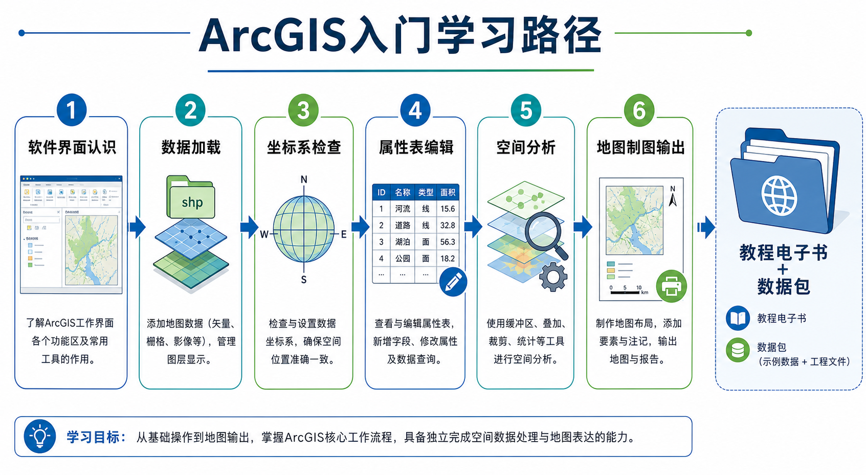 ArcGIS怎么入门 ArcGIS入门教程电子书数据包学习路径