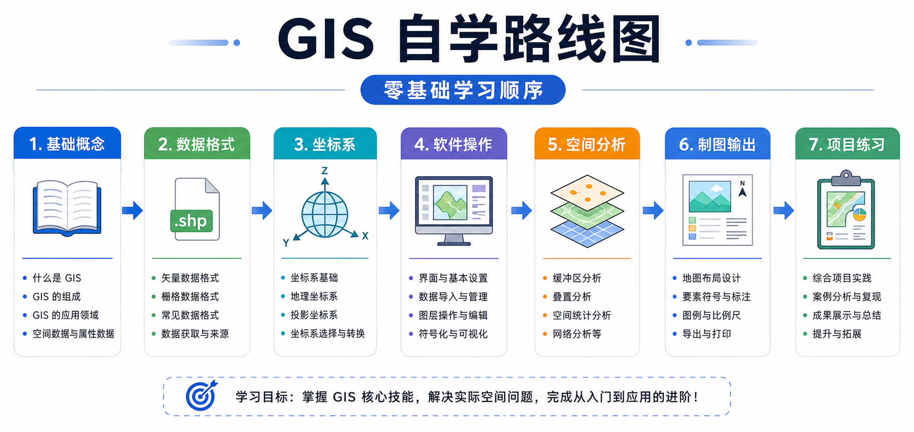 零基础自学GIS GIS教程书学习路线与练习数据使用流程