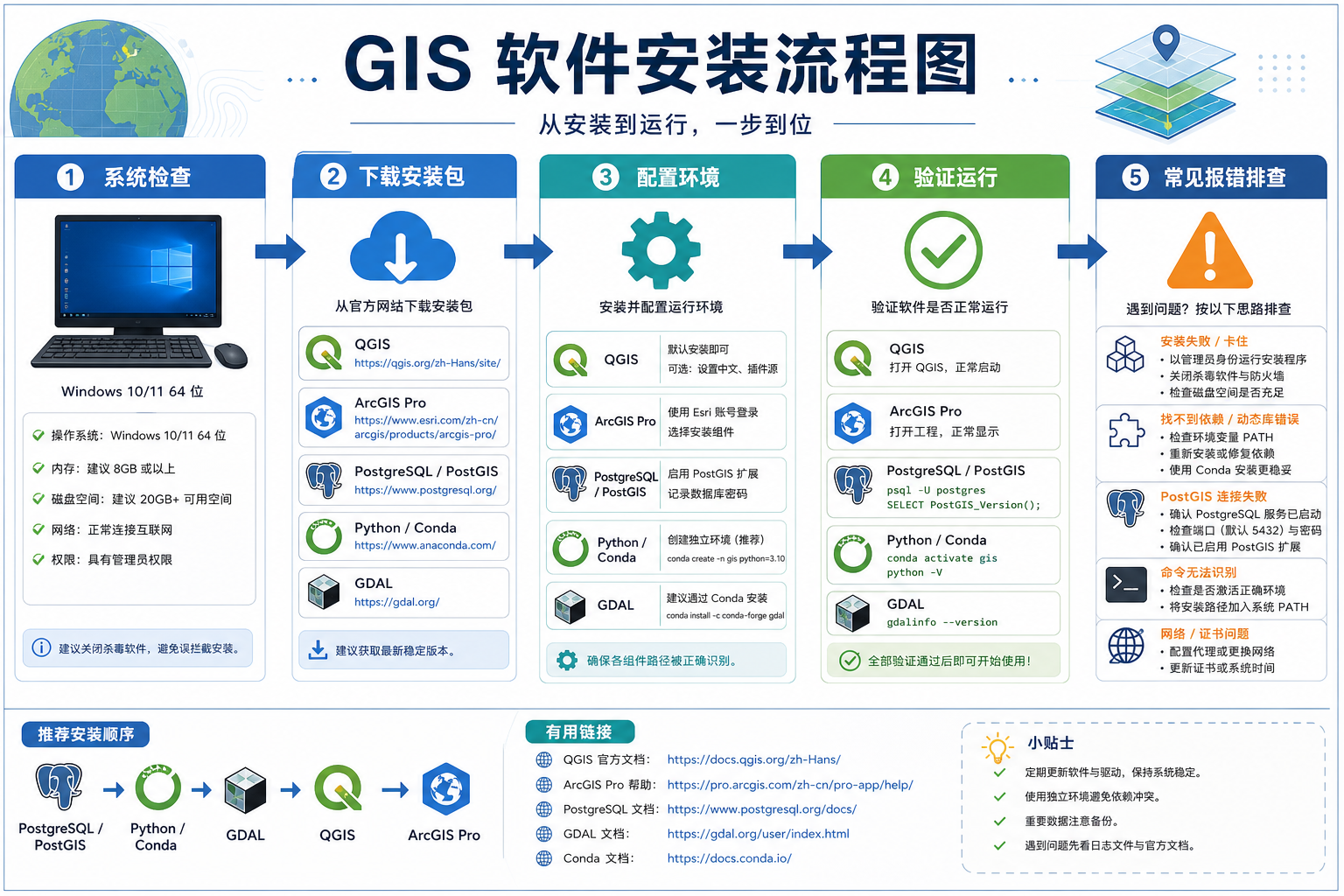 GIS软件安装教程与GIS安装懒人包流程示意图