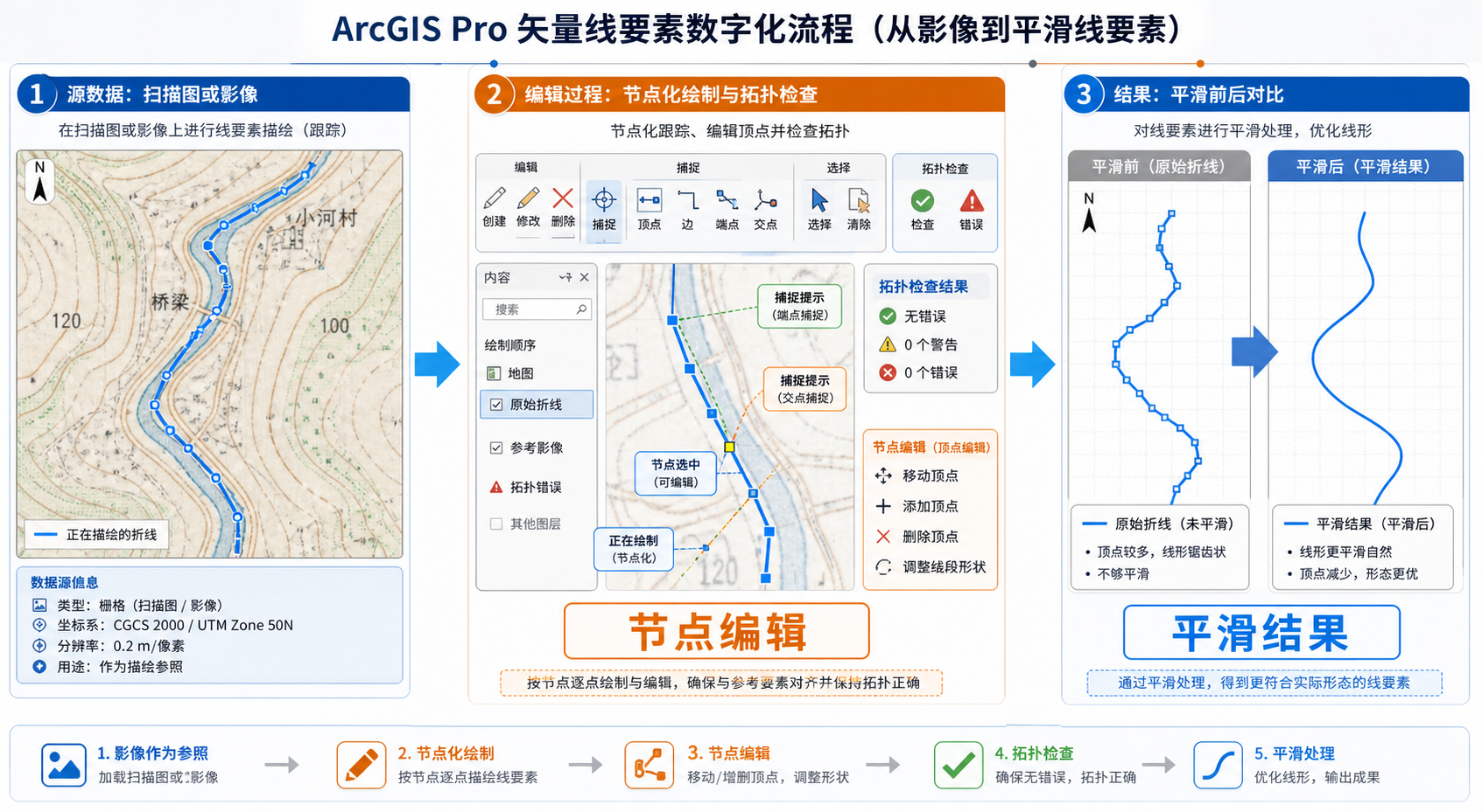 ArcGIS矢量化教程与ArcGIS画线平滑前后对比