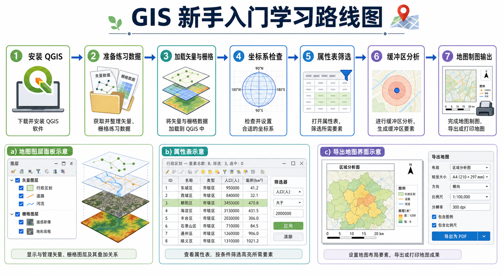 GIS新手入门教程与零基础GIS自学实操流程