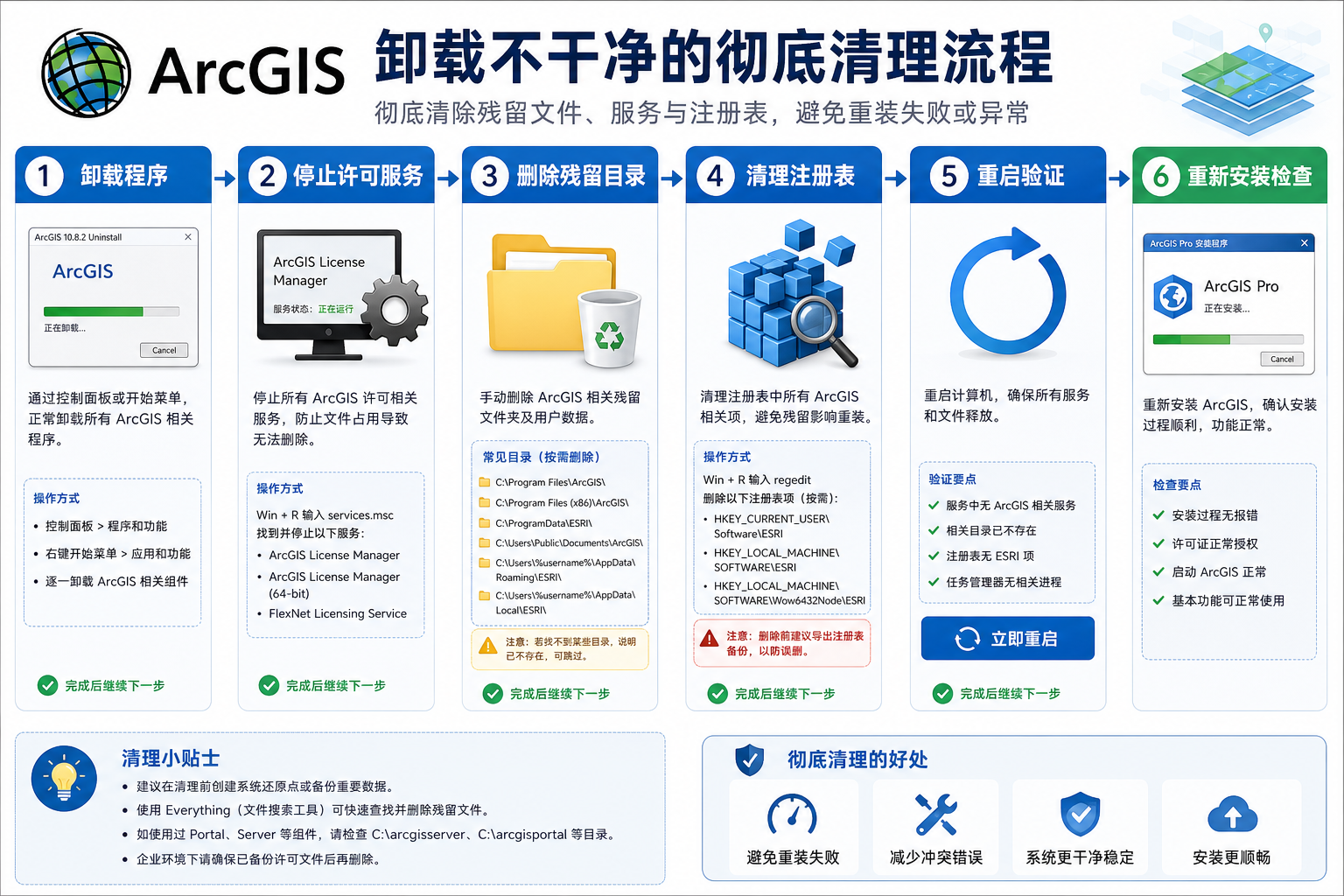 ArcGIS卸载不干净 ArcGIS彻底清理流程
