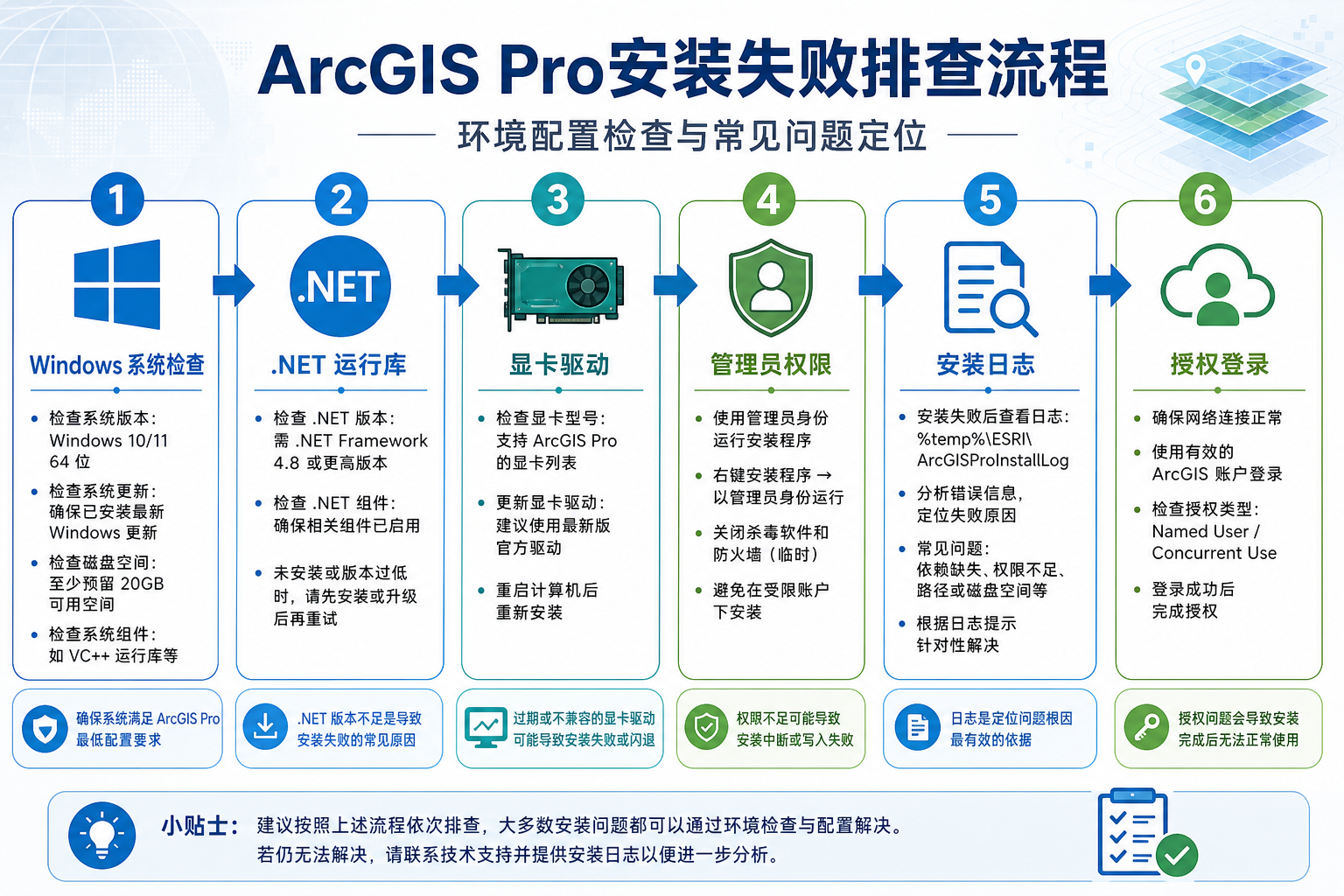 ArcGIS Pro安装失败与ArcGIS Pro环境配置排查流程图