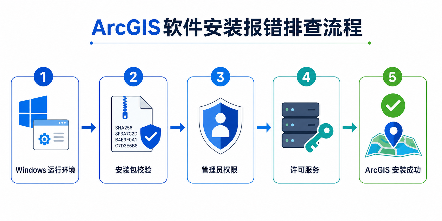 ArcGIS软件安装报错与ArcGIS运行环境修复流程图