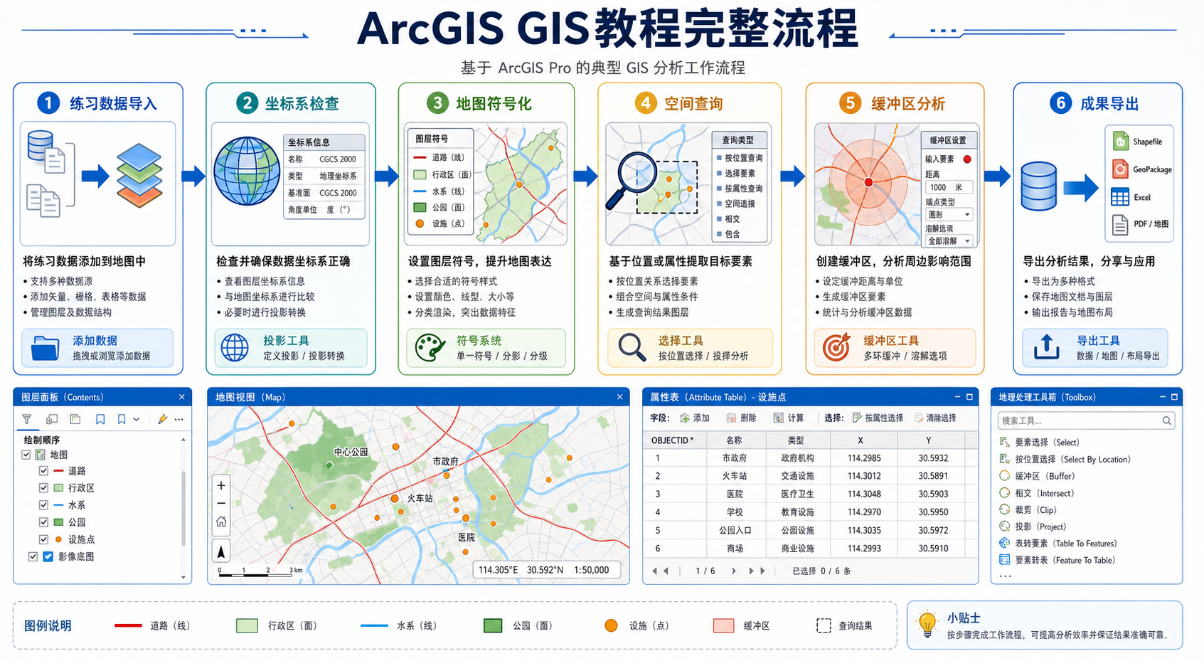 ArcGIS是做什么的 ArcGIS核心技能练习流程图