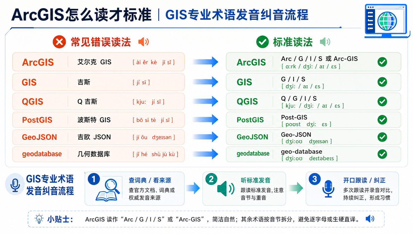 ArcGIS怎么读才标准 GIS专业术语发音纠音包