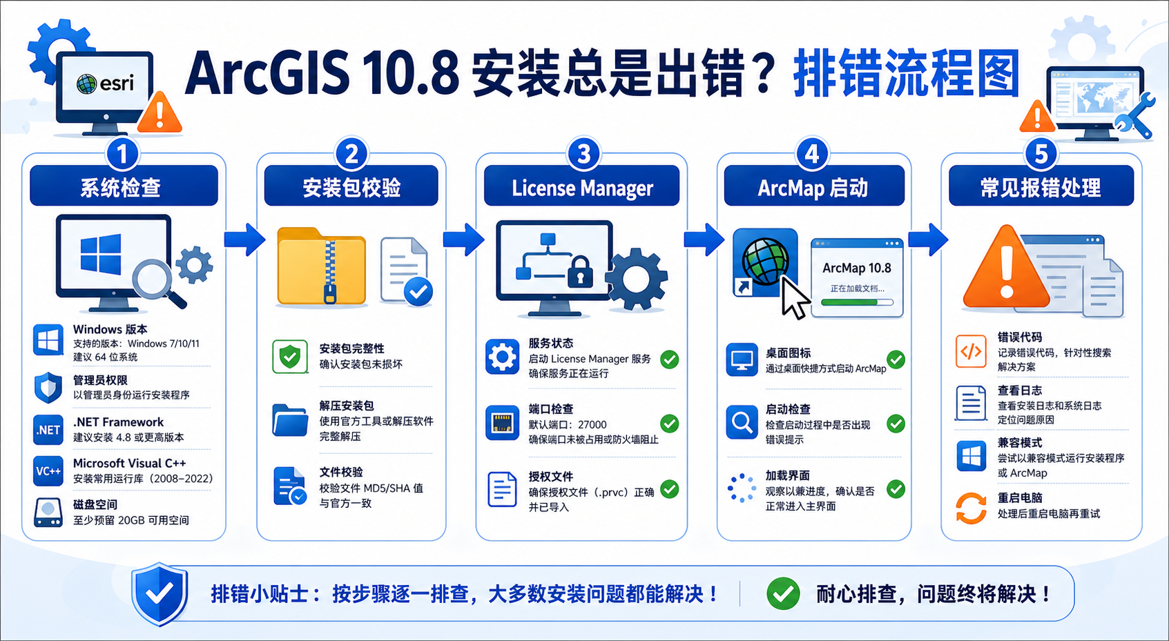 ArcGIS 10.8安装总是出错 ArcGIS 10.8安装教程排错流程图