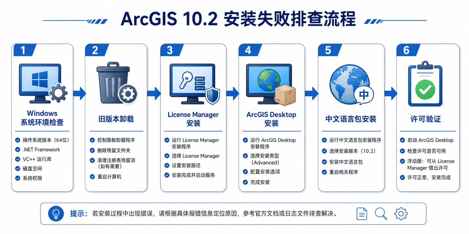 ArcGIS 10.2安装失败与ArcGIS 10.2中文安装包安装流程图