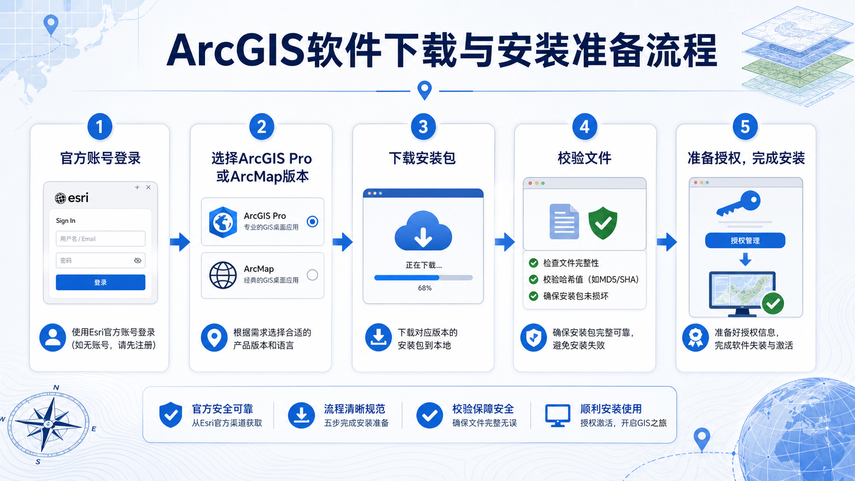 ArcGIS软件官网下载太慢 ArcGIS安装包下载与安装准备流程