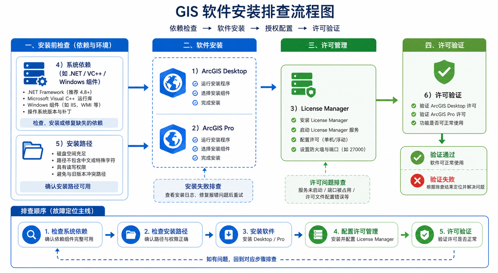 ArcGIS安装失败与ArcGIS环境配置排查流程图