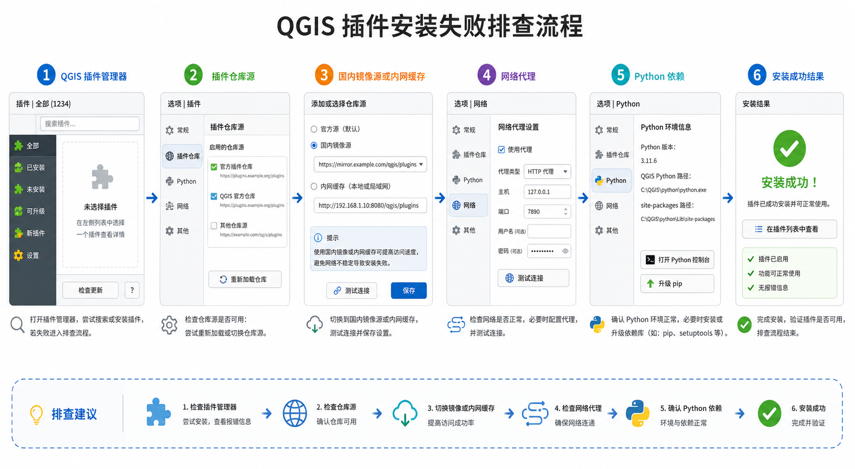 QGIS安装插件失败 国内镜像源配置流程图