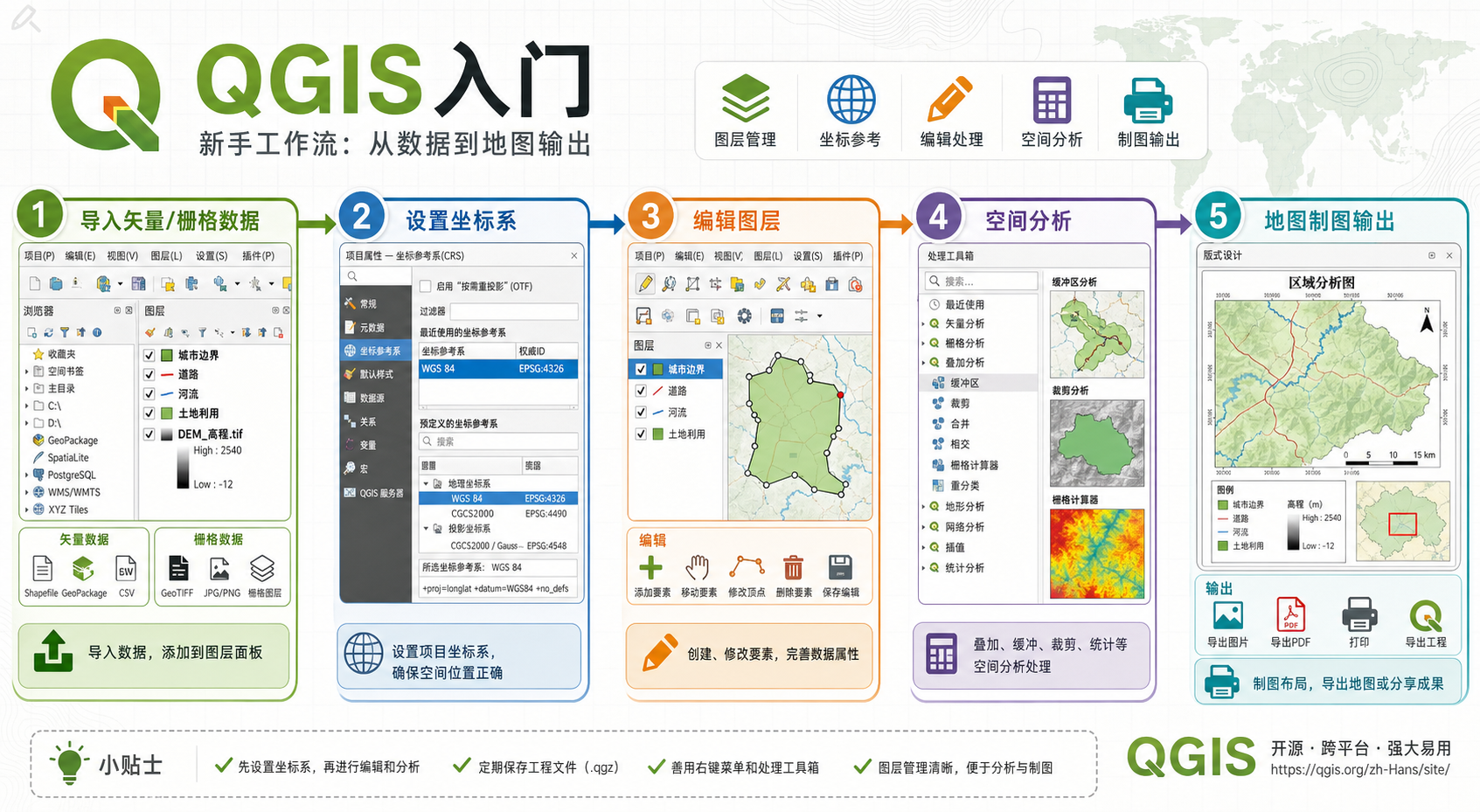 QGIS到底是做什么的 QGIS新手入门工作流示意图