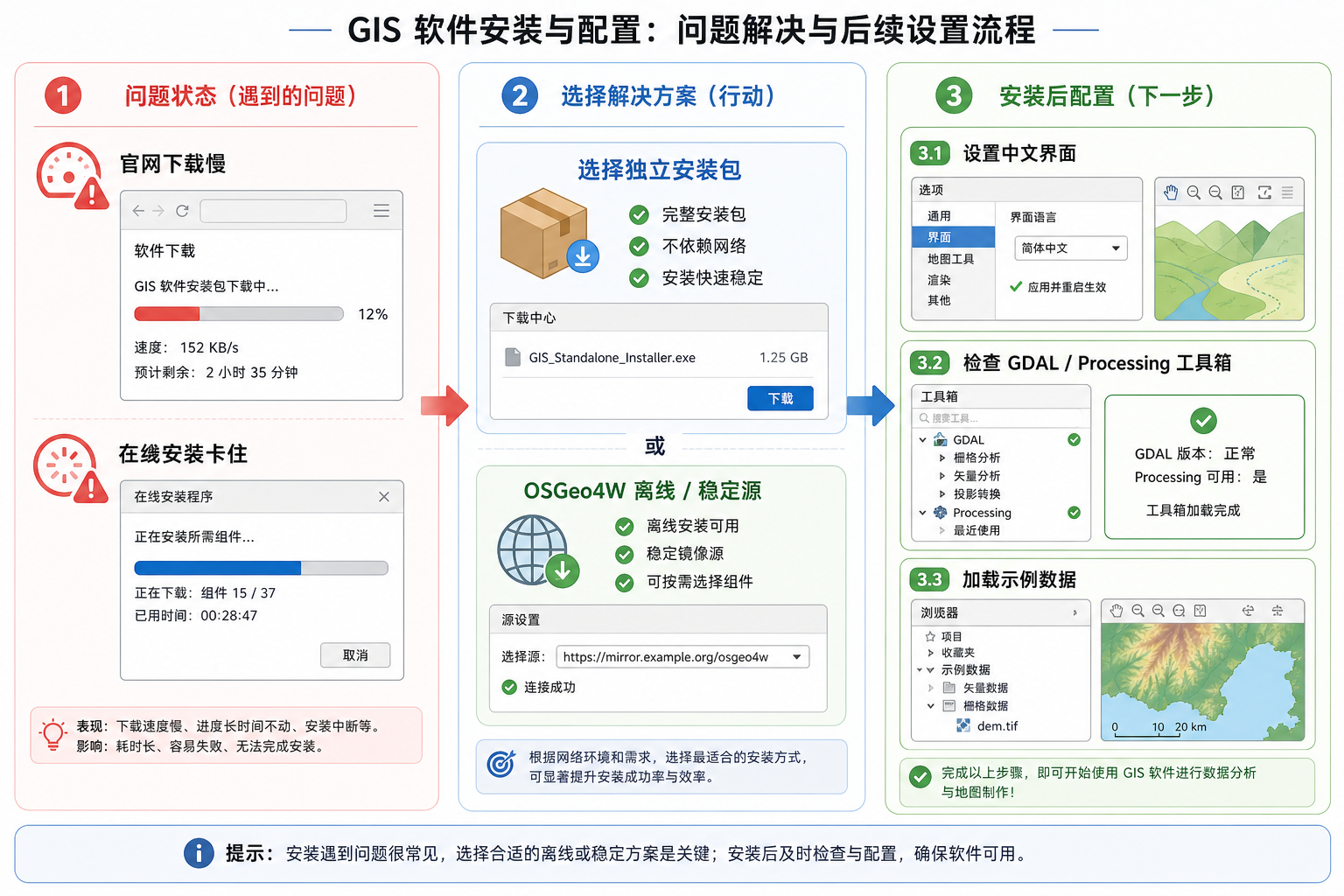 QGIS下载安装太慢怎么办 QGIS中文版安装教程流程图