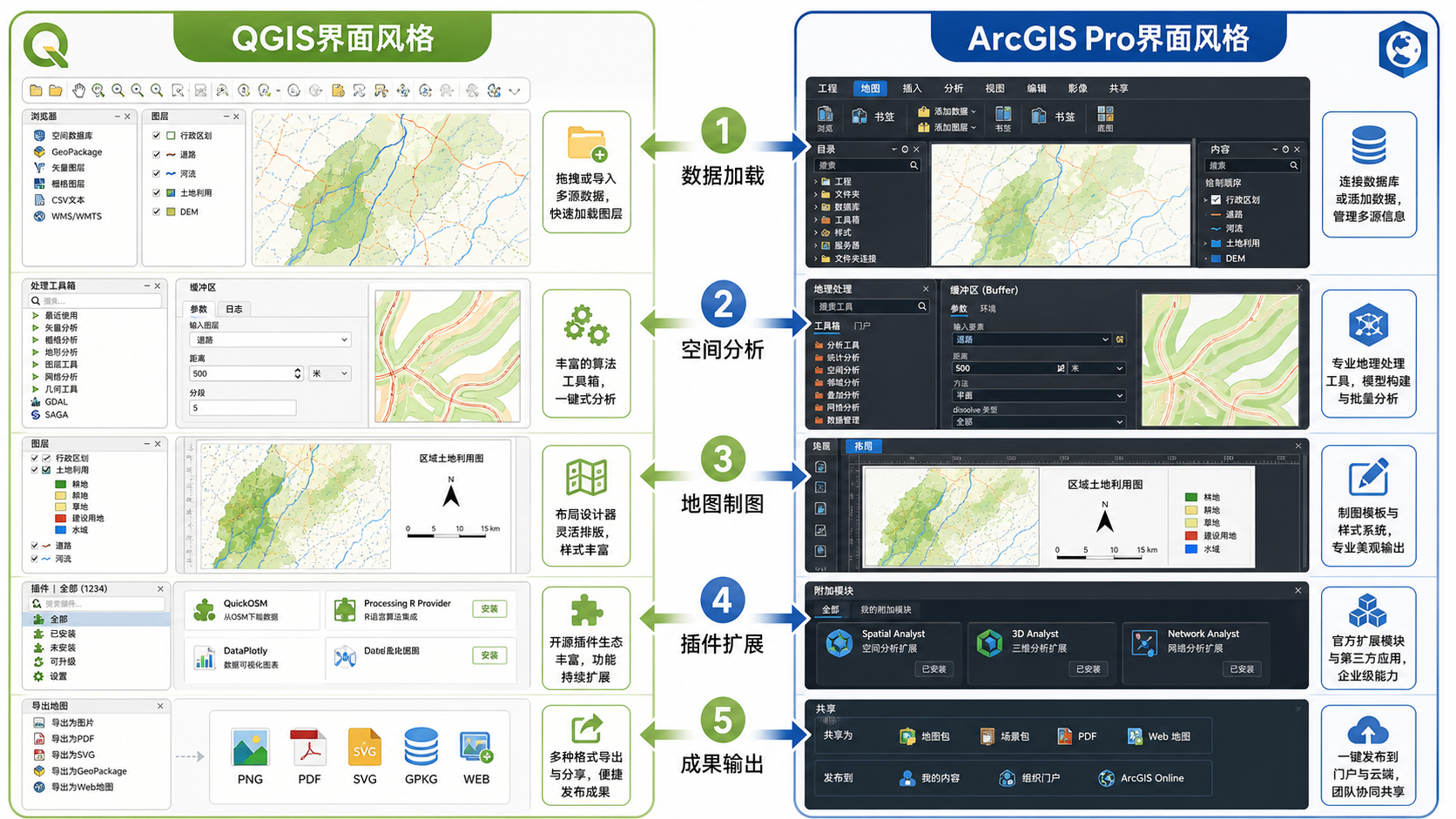 QGIS和ArcGIS区别 QGIS和ArcGIS功能对照表