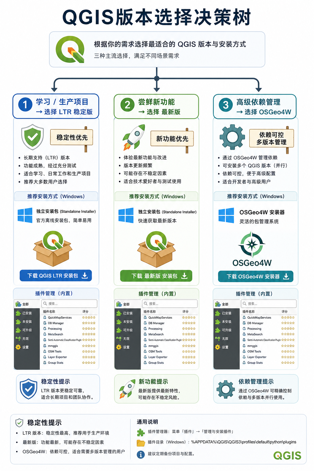 QGIS下载选哪个版本与QGIS LTR稳定版配置指南