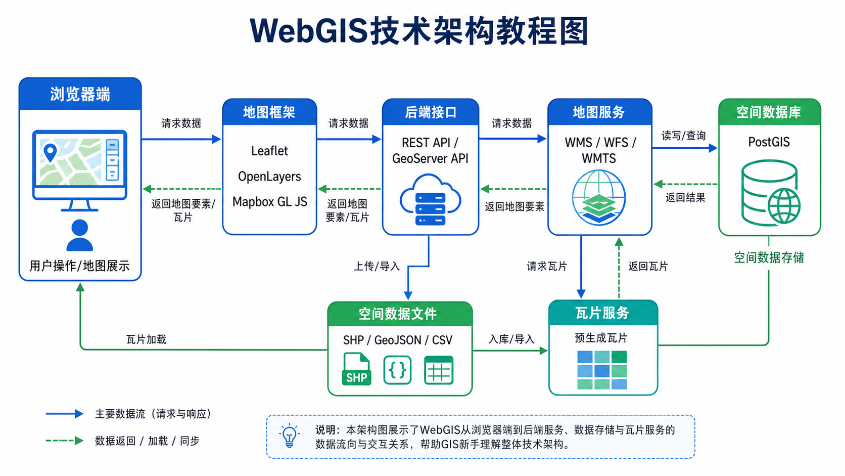 WebGIS是什么意思 WebGIS学习路线核心技术架构图
