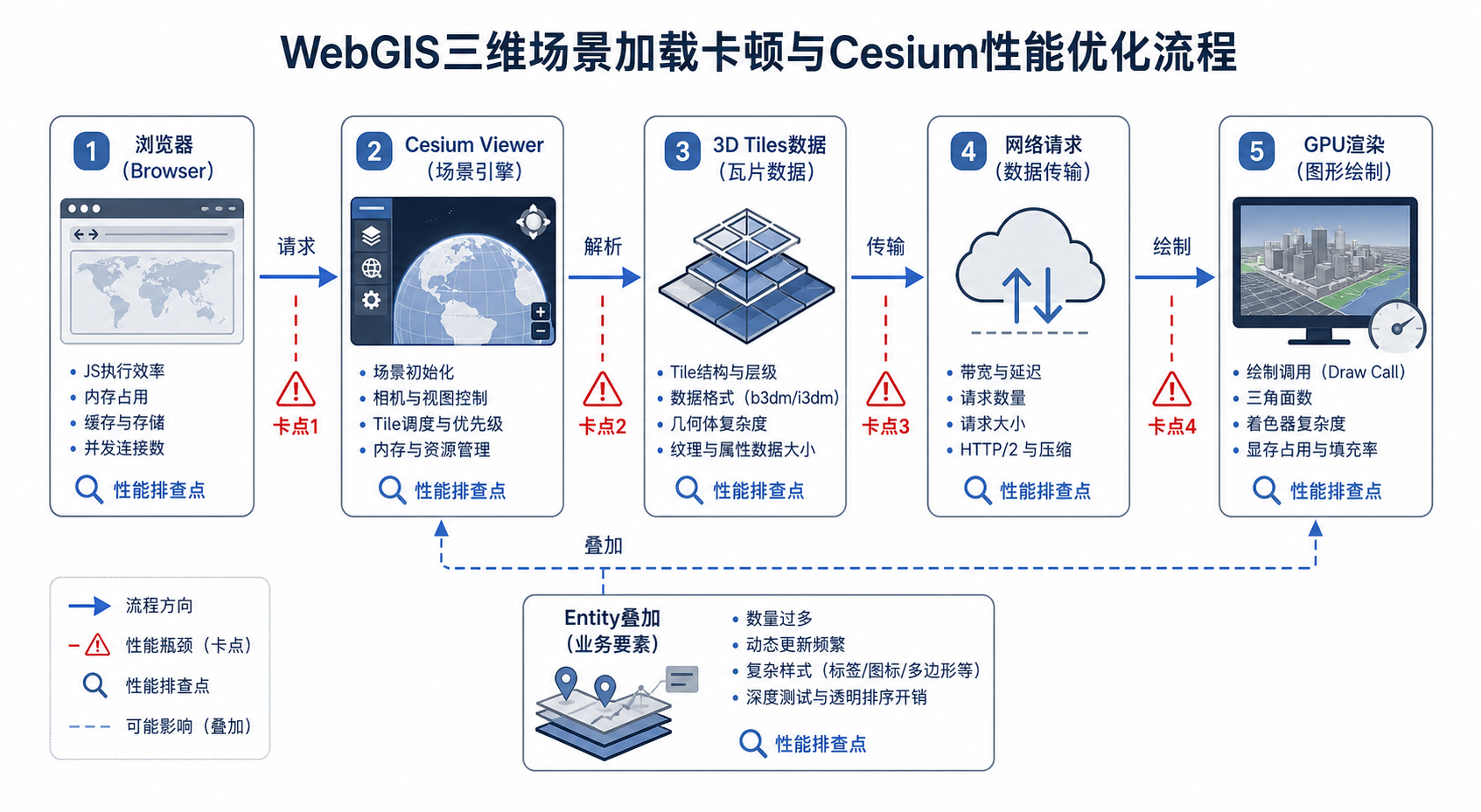WebGIS三维场景加载卡顿 Cesium性能优化流程图