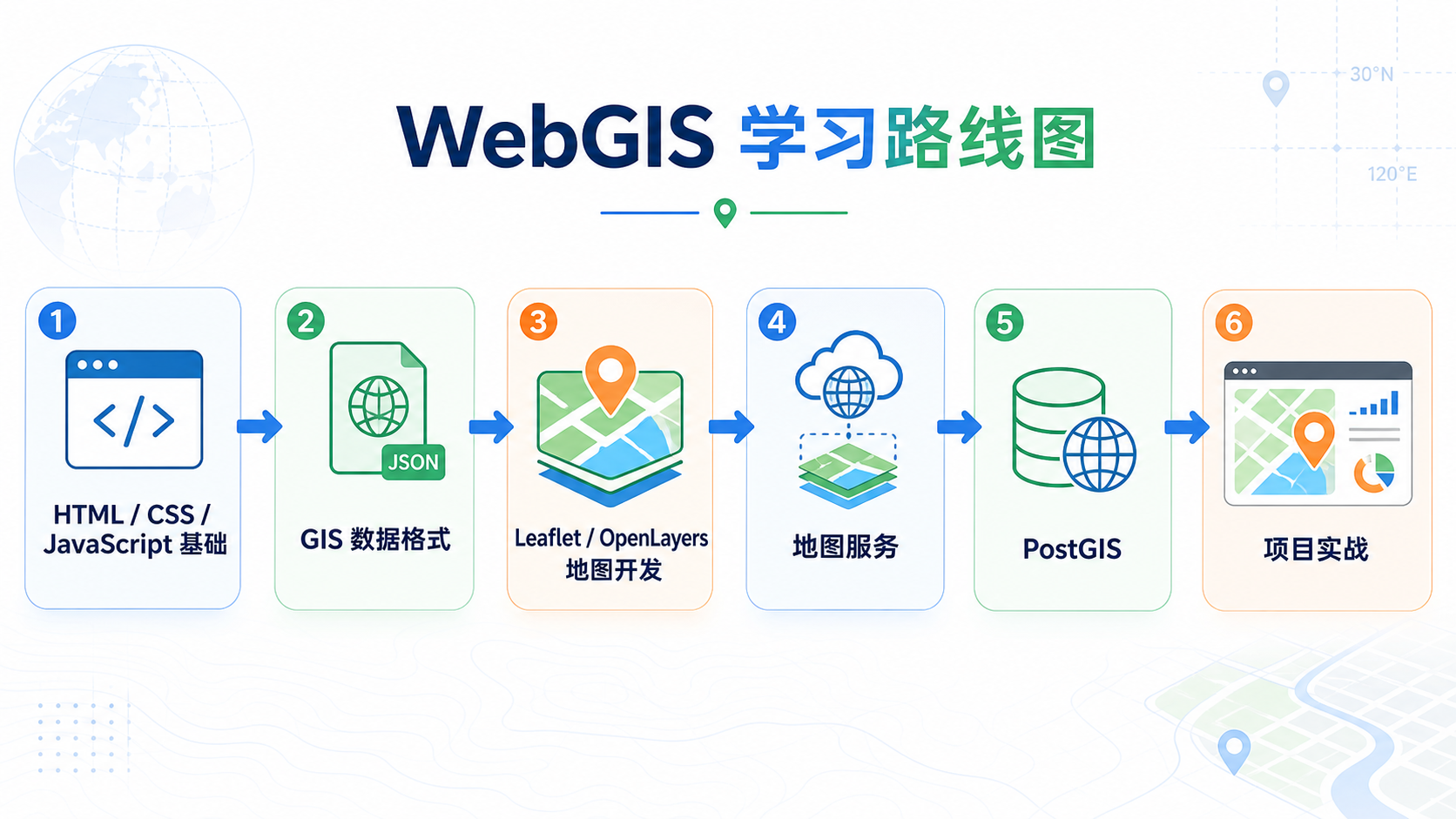 零基础学WebGIS开发 WebGIS学习路线图