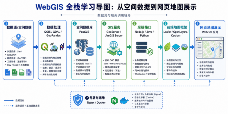 WebGIS是前端还是后端 GIS全栈开发学习导图