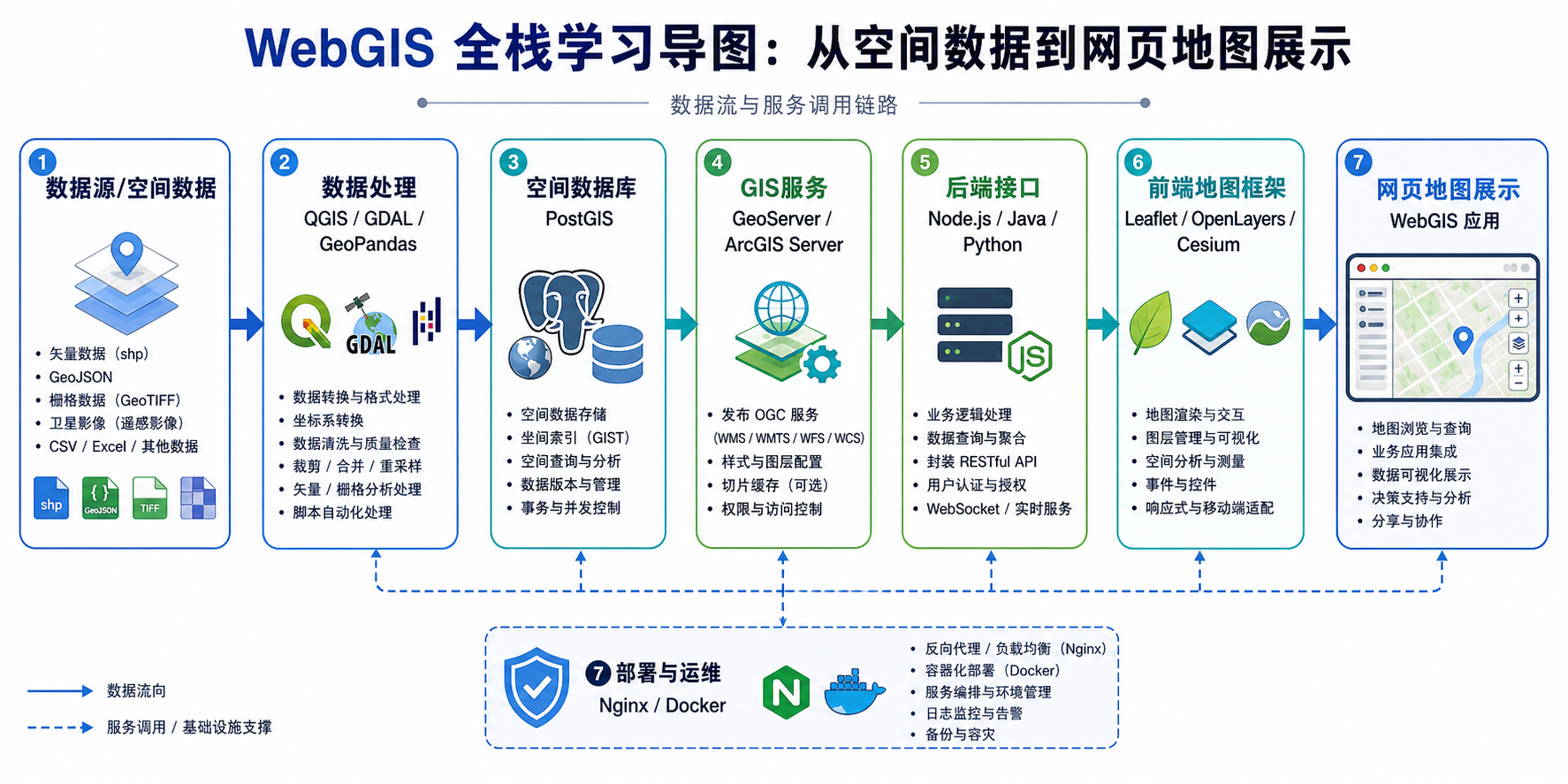WebGIS是前端还是后端 GIS全栈开发学习导图