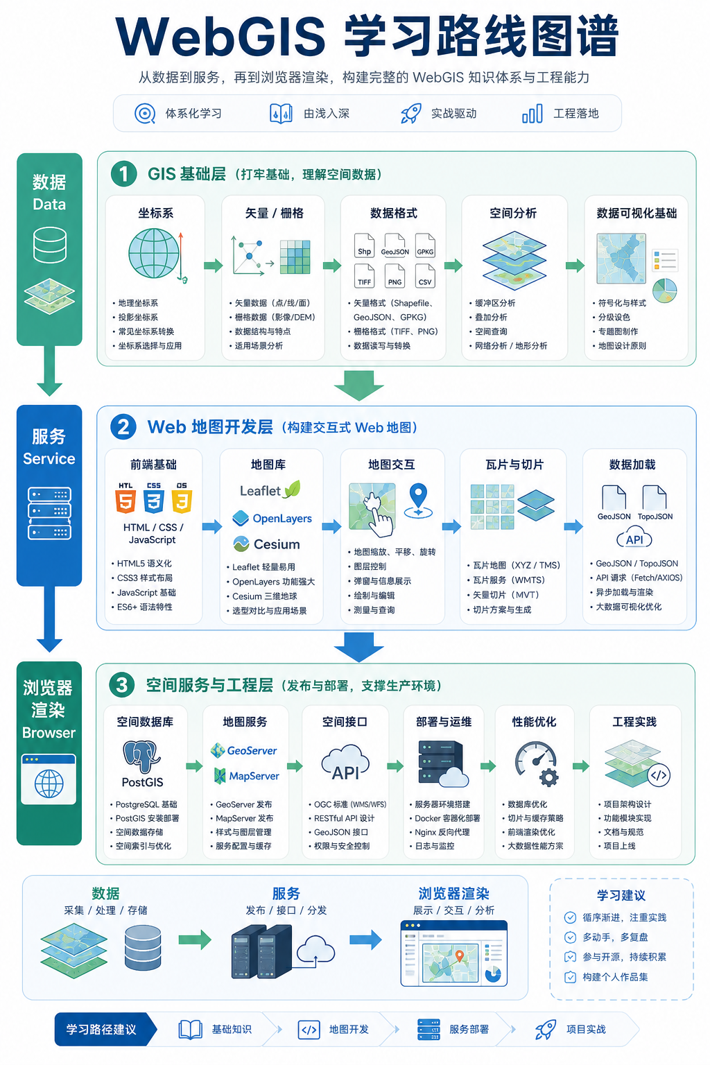 WebGIS开发需要学什么 WebGIS学习路线高清图谱