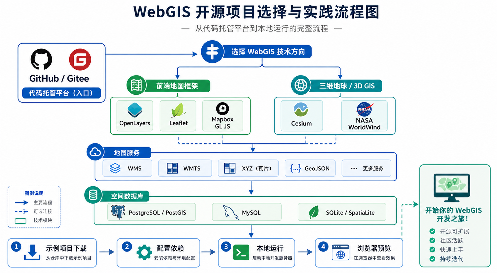 WebGIS开发源码和webgis下载开源项目选择流程图