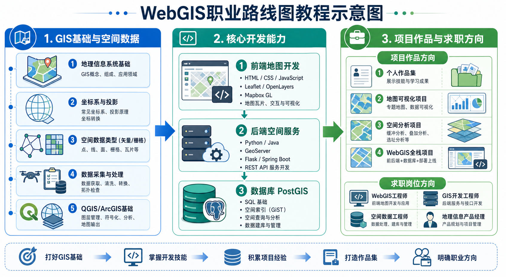 WebGIS岗位少怎么破 WebGIS高薪开发路线技能表