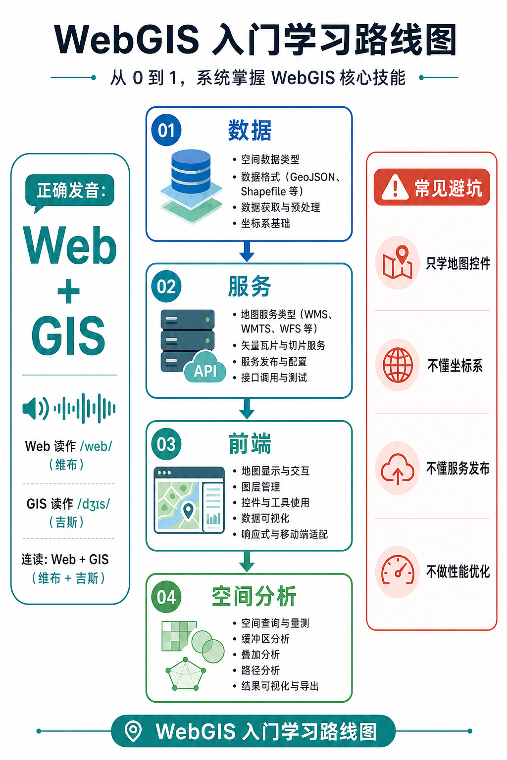 WebGIS怎么读与GIS开发入门避坑路线图