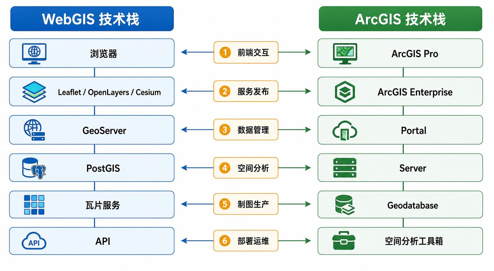 WebGIS和ArcGIS怎么选 技术架构区别学习图谱