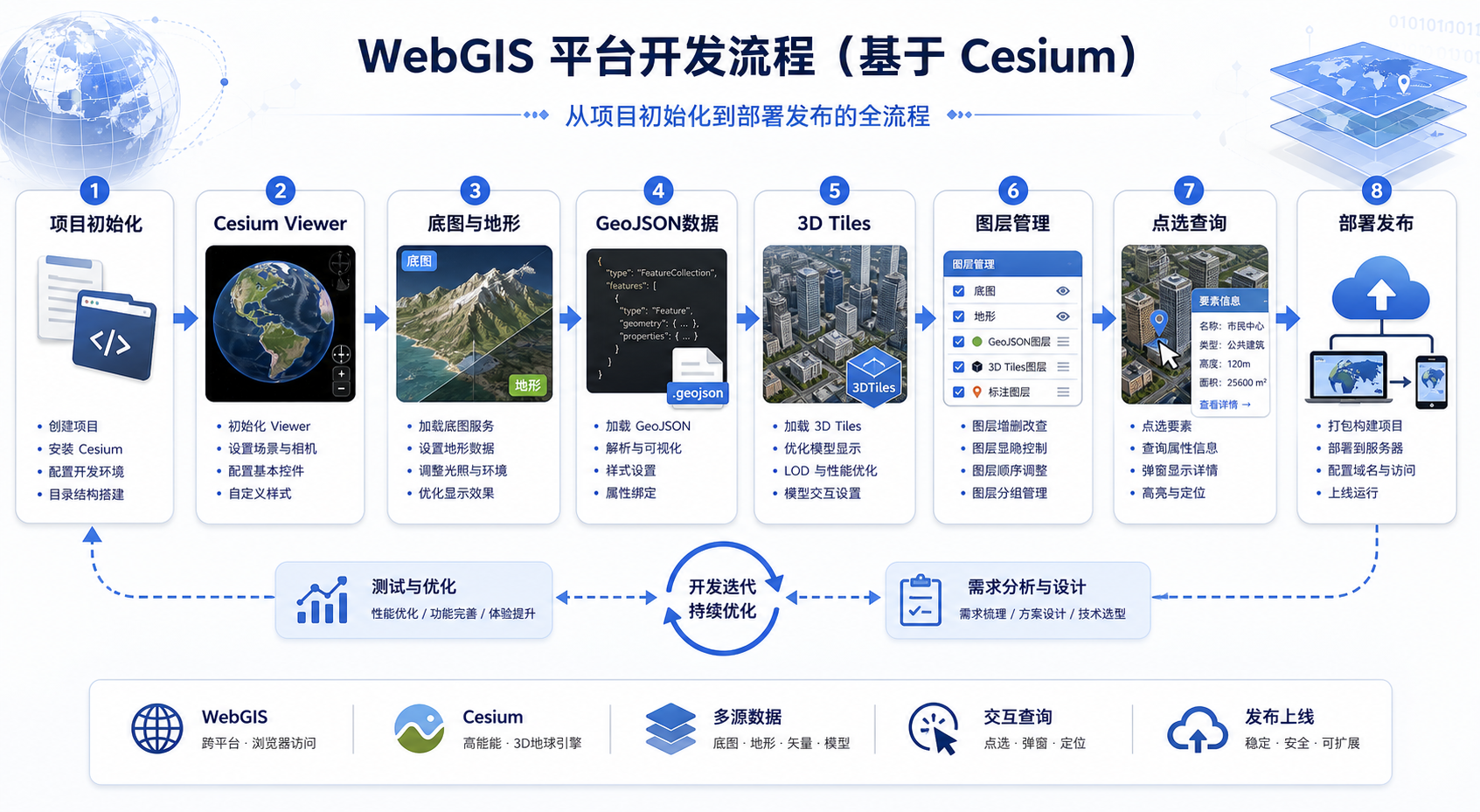 从零搭建WebGIS平台 Cesium开发全流程示意图