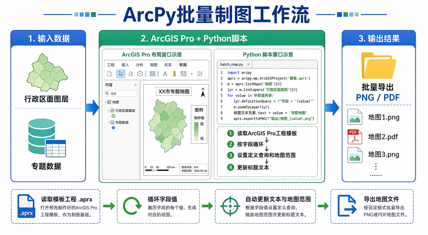 ArcPy批量制图 ArcPy批量导出地图工作流示意图