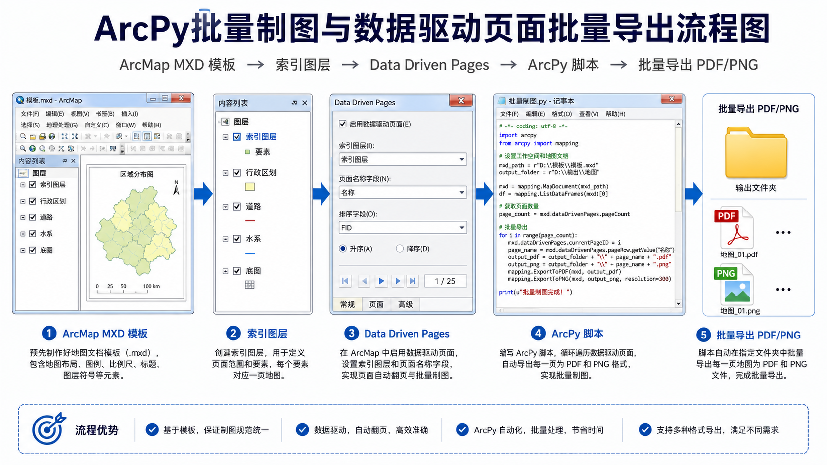 ArcPy批量制图 数据驱动页面批量导出流程示意图