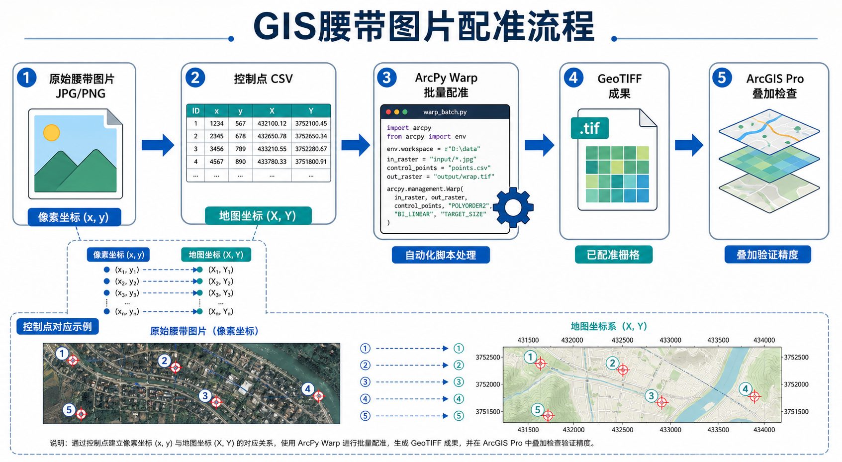 ArcPy批量配准安然产品腰带图片控制点流程图