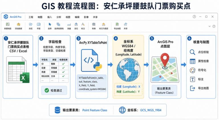 安仁承坪腰鼓队门票购买点落图 ArcPy 经纬度点位生成流程