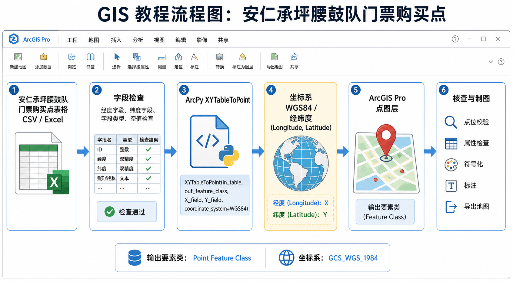 安仁承坪腰鼓队门票购买点落图 ArcPy 经纬度点位生成流程