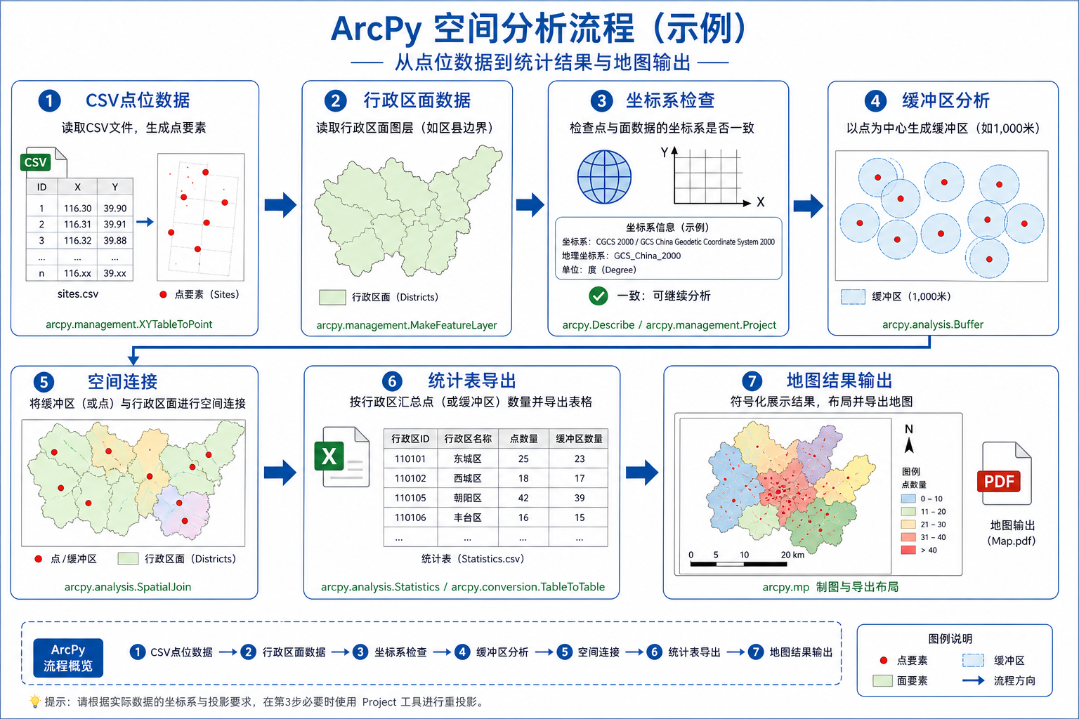 ArcPy解析空间分析与ArcPy缓冲区分析流程示意图