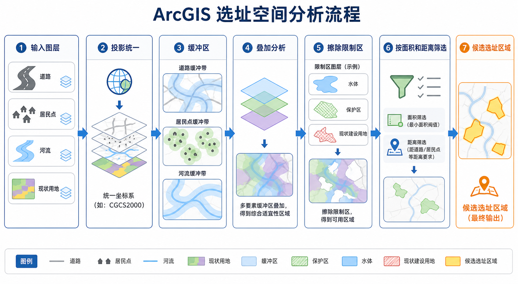 GIS空间分析法 ArcGIS选址实战流程图