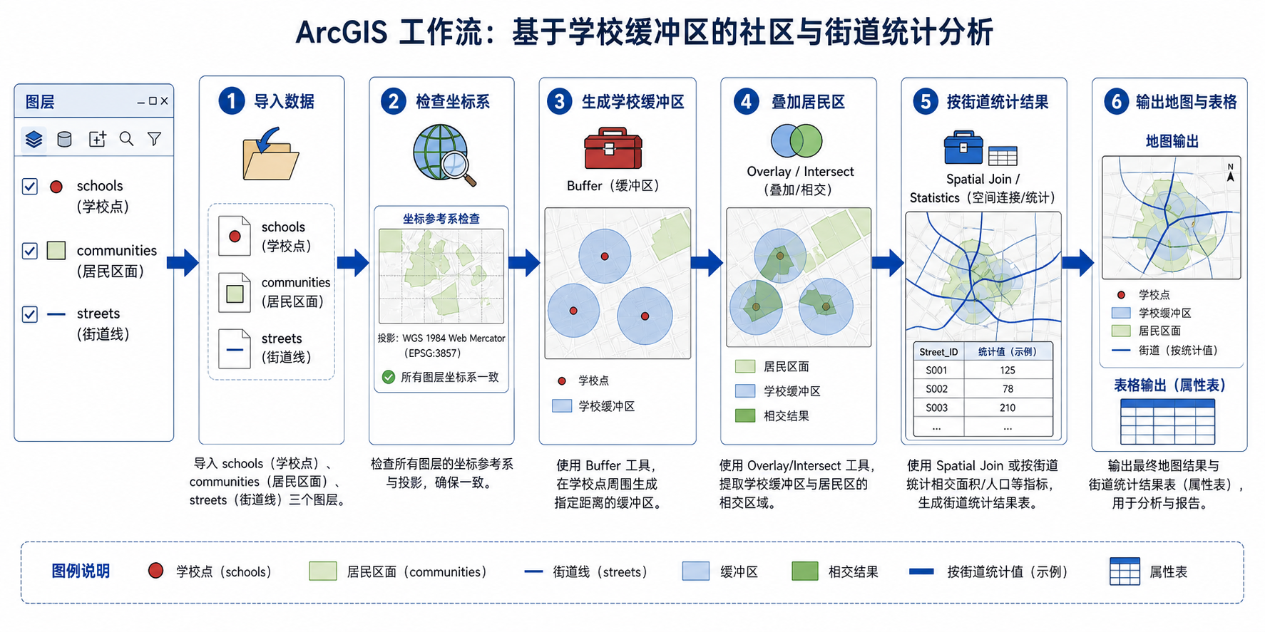 GIS空间分析 ArcGIS实战操作全流程与练习数据示意图
