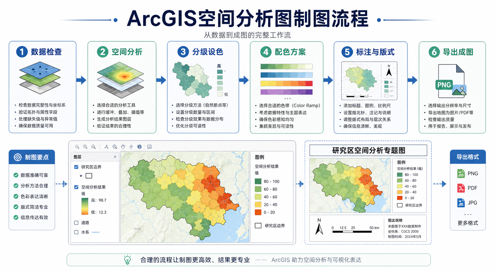 ArcGIS空间分析图制图流程与配色方案示意图